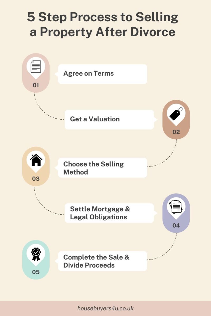 Step by step process on how to sell your house after a divorce
