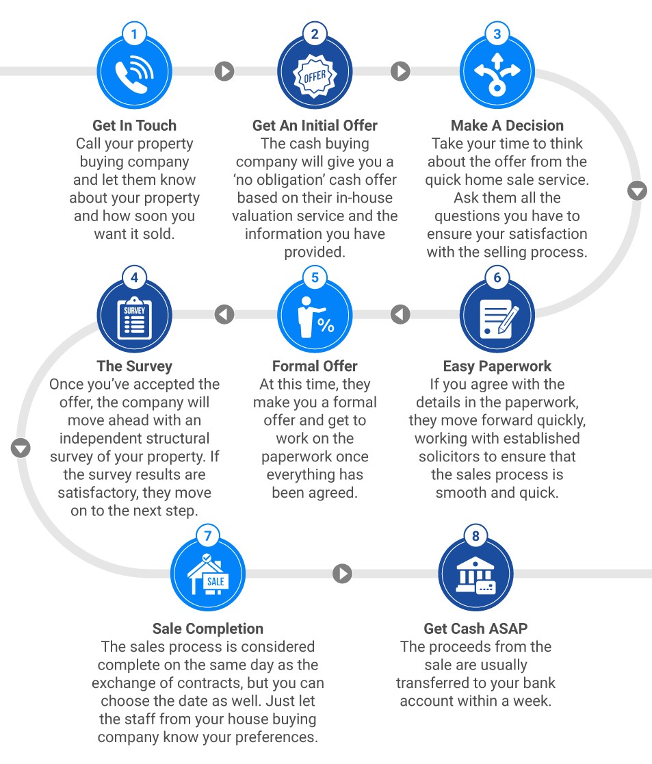 The 8 step house selling process with a house buying company
