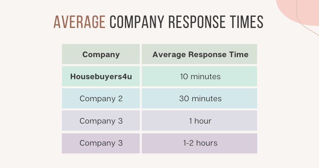 average response times to queries