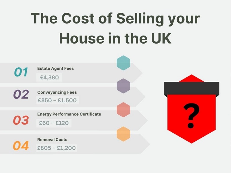 The different costs involved in selling a house in the uk