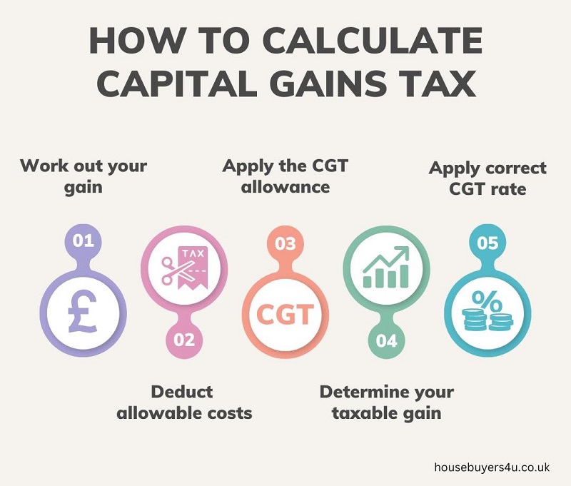 How to calculate capital gains tax in the UK 2025