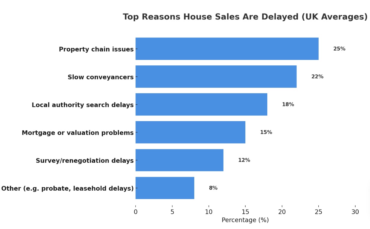 Why house sales are delayed in the UK