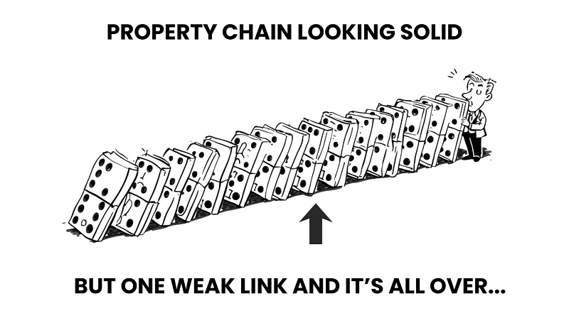 One weak link can break a property chain